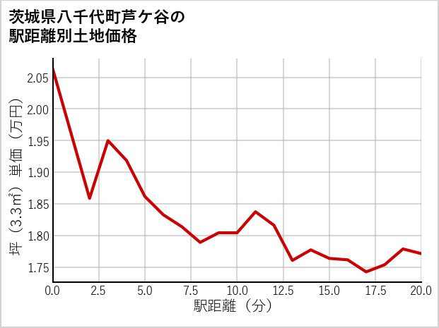 茨城県八千代町芦ケ谷の徒歩距離別の土地坪単価
