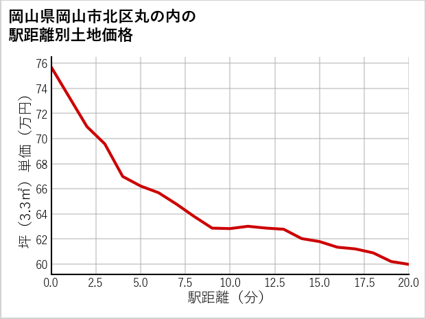 岡山県岡山市北区丸の内の徒歩距離別の土地坪単価