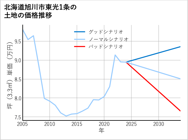 北海道旭川市東光1条の土地価格推移