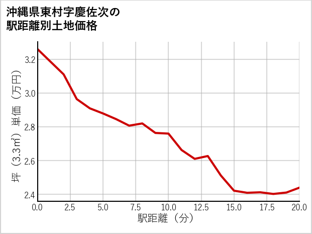 沖縄県東村慶佐次の徒歩距離別の土地坪単価
