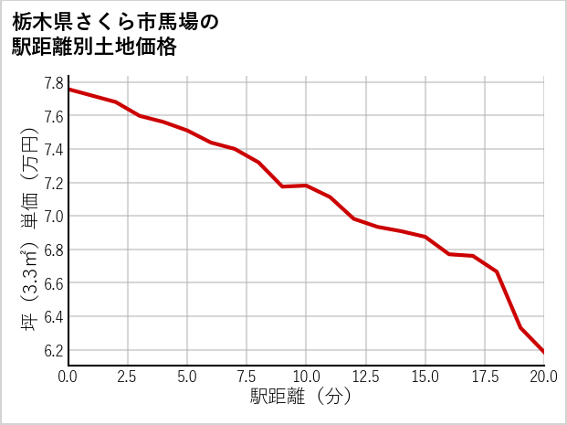 栃木県さくら市馬場の徒歩距離別の土地坪単価