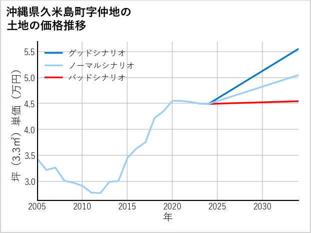 沖縄県久米島町仲地の土地価格推移