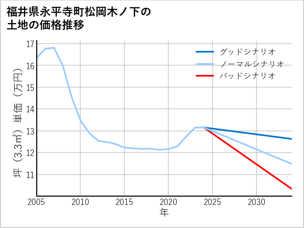 福井県永平寺町松岡木ノ下の土地価格推移