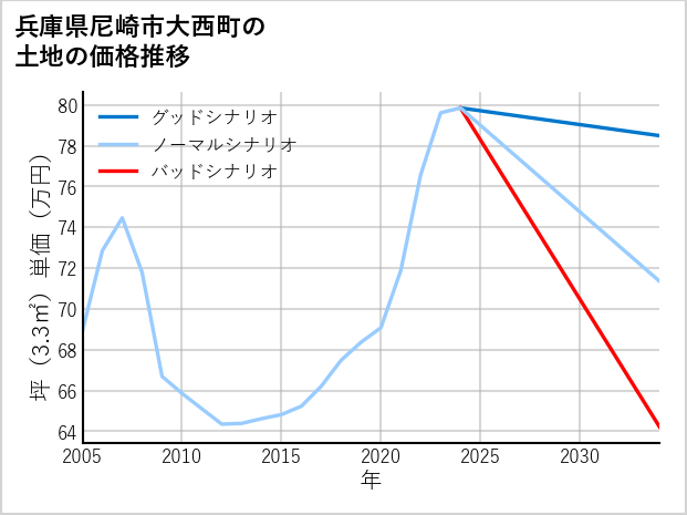 兵庫県尼崎市大西町の土地価格推移