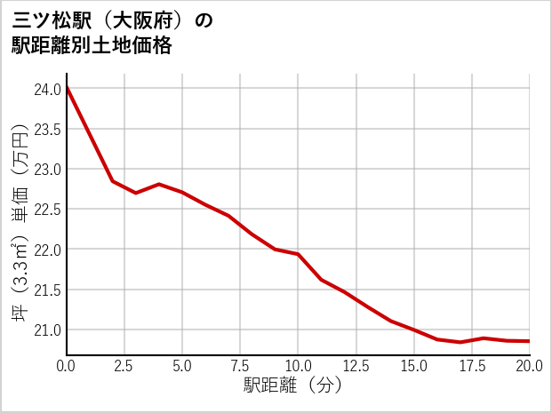 三ツ松駅（大阪府）の徒歩距離別の土地坪単価