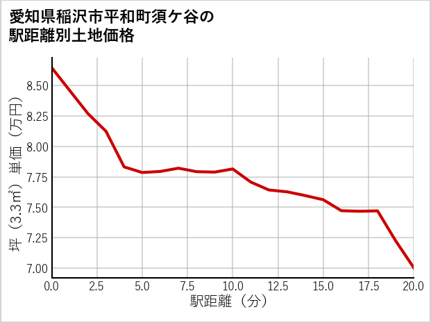 愛知県稲沢市平和町須ケ谷の徒歩距離別の土地坪単価