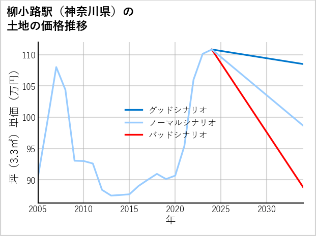柳小路駅（神奈川県）の土地価格推移