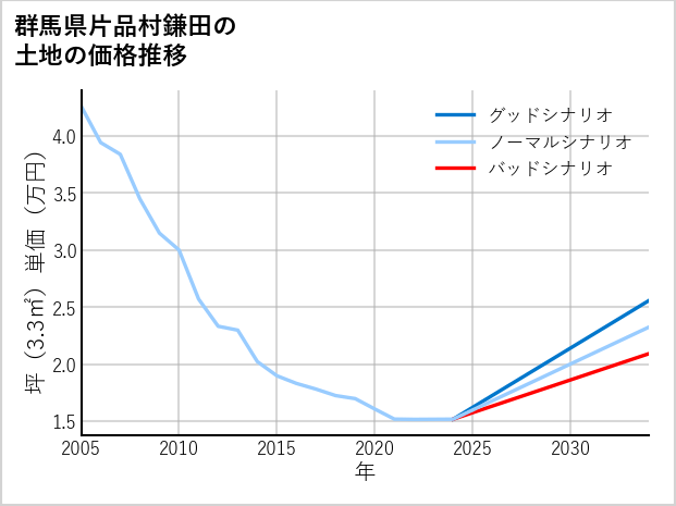 群馬県片品村鎌田の土地価格推移
