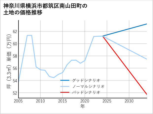神奈川県横浜市都筑区南山田町の土地価格推移