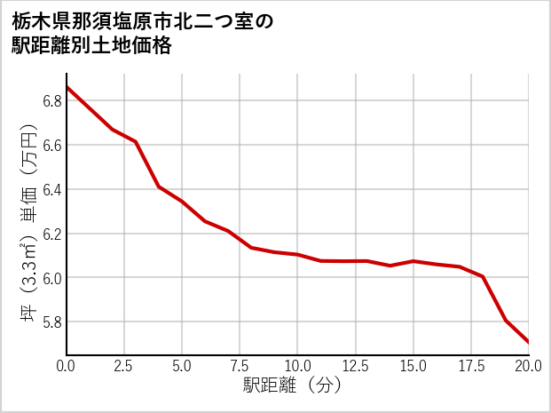 栃木県那須塩原市北二つ室の徒歩距離別の土地坪単価