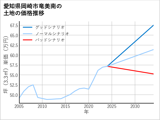 愛知県岡崎市竜美南の土地価格推移