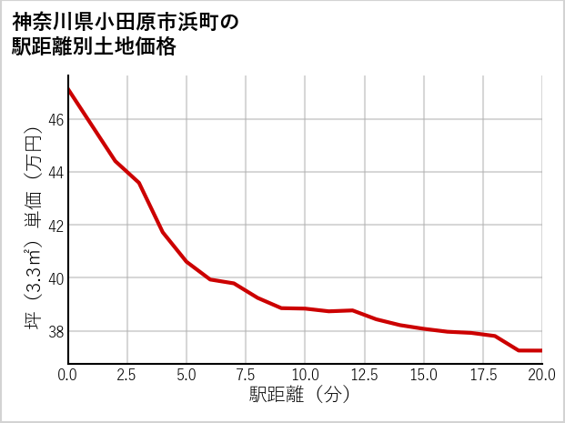 神奈川県小田原市浜町の徒歩距離別の土地坪単価