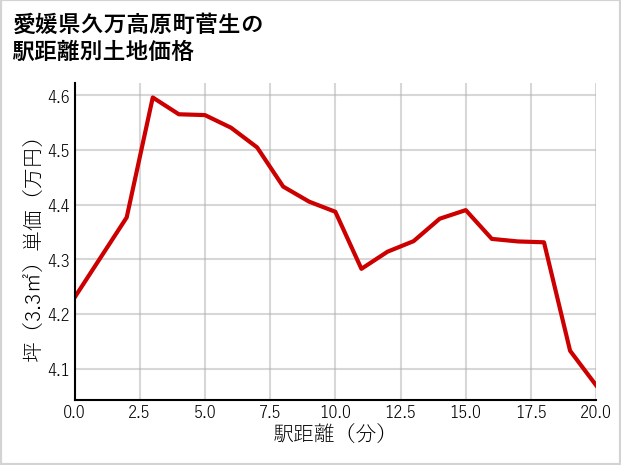 愛媛県久万高原町菅生の徒歩距離別の土地坪単価