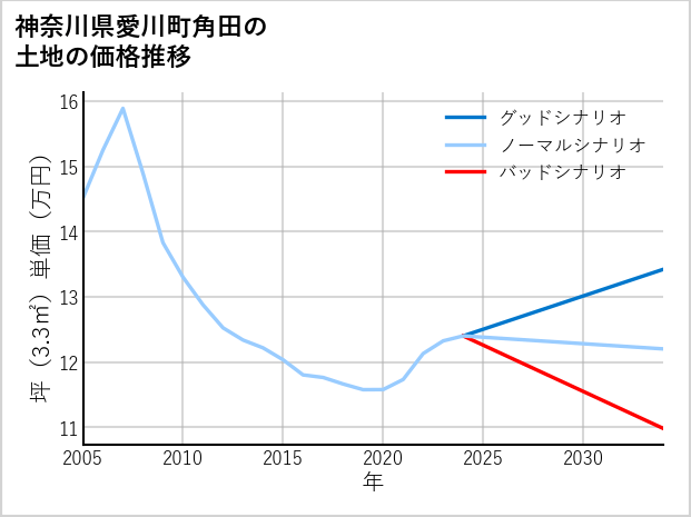 神奈川県愛川町角田の土地価格推移