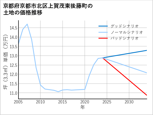京都府京都市北区上賀茂東後藤町の土地価格推移