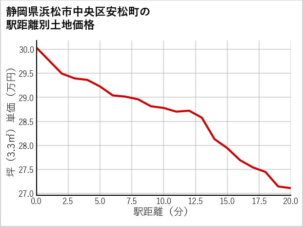 静岡県浜松市中央区安松町の徒歩距離別の土地坪単価