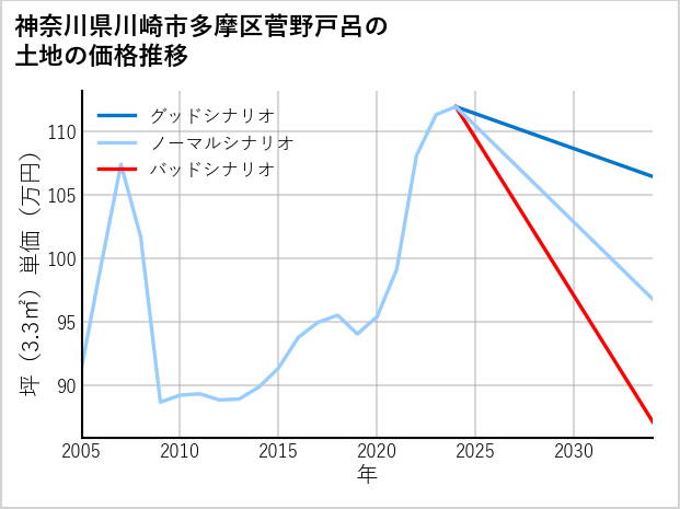 神奈川県川崎市多摩区菅野戸呂の土地価格推移
