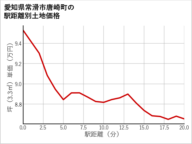 愛知県常滑市唐崎町の徒歩距離別の土地坪単価