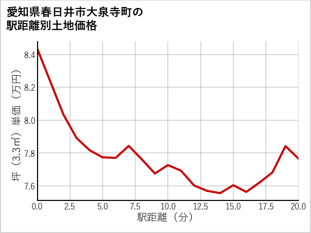 愛知県春日井市大泉寺町の徒歩距離別の土地坪単価