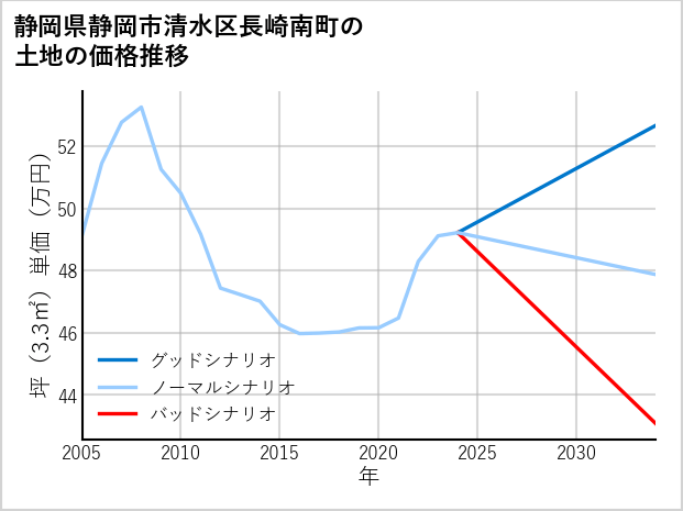 静岡県静岡市清水区長崎南町の土地価格推移