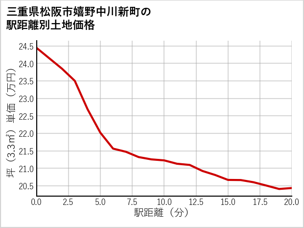 三重県松阪市嬉野中川新町の徒歩距離別の土地坪単価