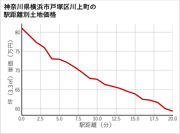 神奈川県横浜市戸塚区川上町の徒歩距離別の土地坪単価
