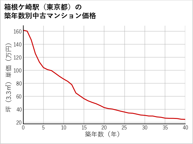 箱根ケ崎駅（東京都）の築年数別の中古マンション坪単価
