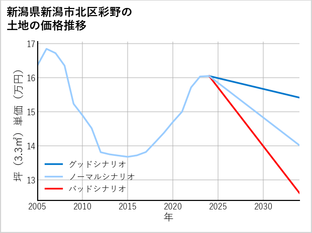 新潟県新潟市北区彩野の土地価格推移