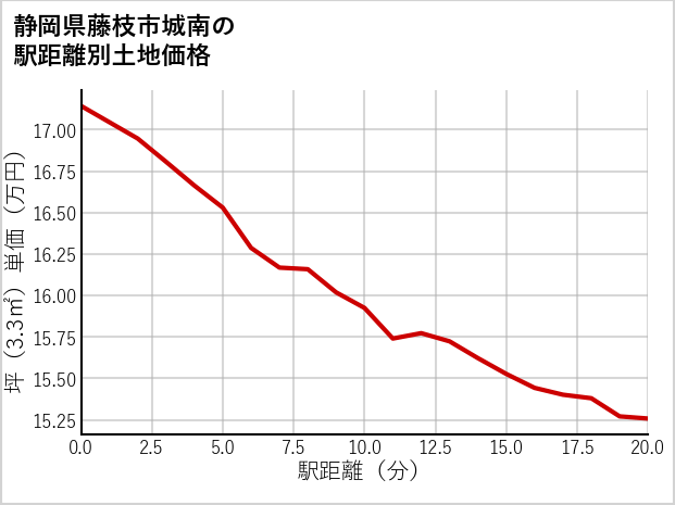 静岡県藤枝市城南の徒歩距離別の土地坪単価