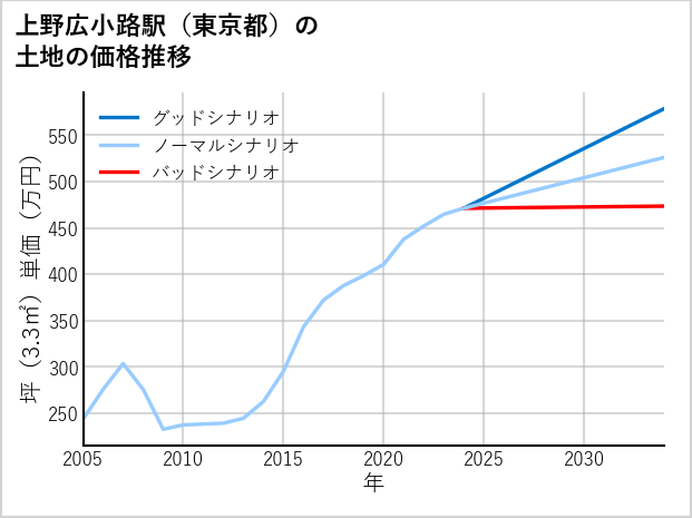 上野広小路駅（東京都）の土地価格推移