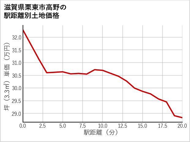 滋賀県栗東市高野の徒歩距離別の土地坪単価