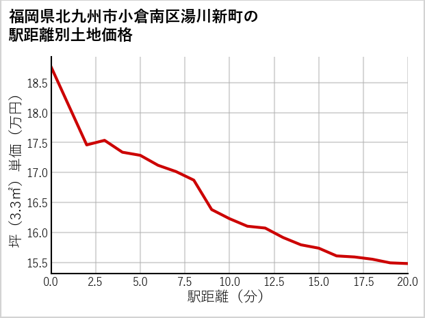 福岡県北九州市小倉南区湯川新町の徒歩距離別の土地坪単価