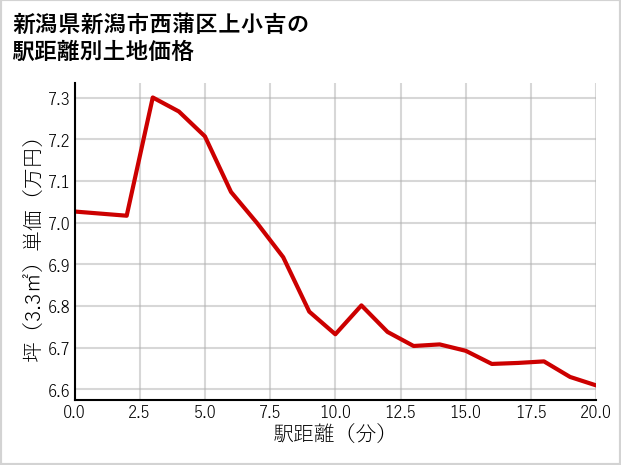 新潟県新潟市西蒲区上小吉の徒歩距離別の土地坪単価