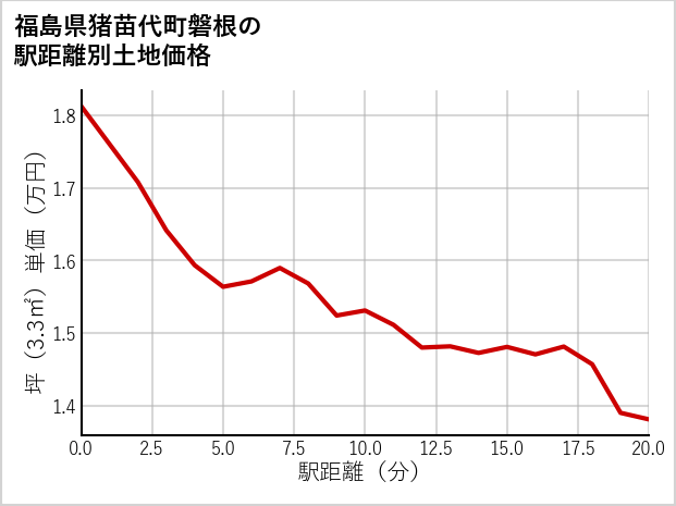 福島県猪苗代町磐根の徒歩距離別の土地坪単価