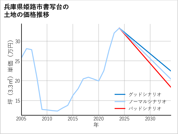 兵庫県姫路市書写台の土地価格推移