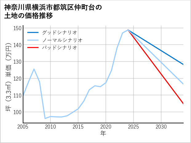 神奈川県横浜市都筑区仲町台の土地価格推移