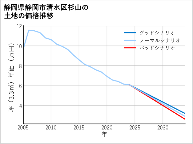 静岡県静岡市清水区杉山の土地価格推移