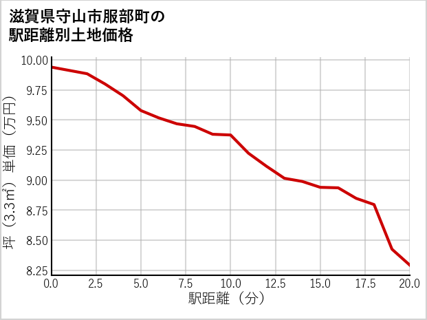 滋賀県守山市服部町の徒歩距離別の土地坪単価