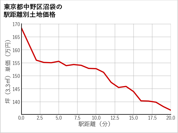 東京都中野区沼袋の徒歩距離別の土地坪単価
