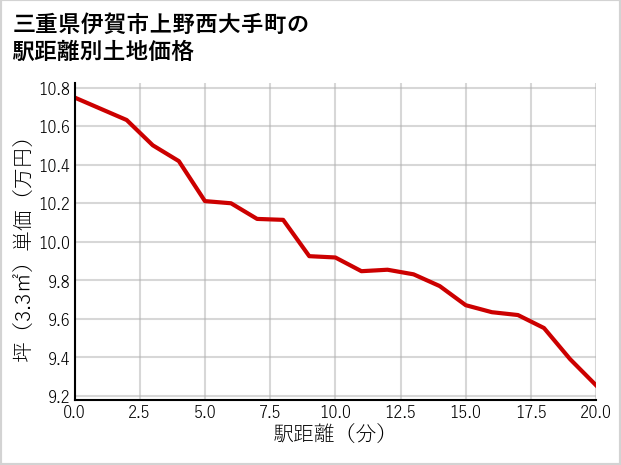 三重県伊賀市上野西大手町の徒歩距離別の土地坪単価