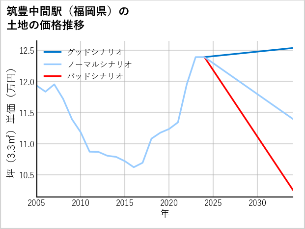 筑豊中間駅（福岡県）の土地価格推移