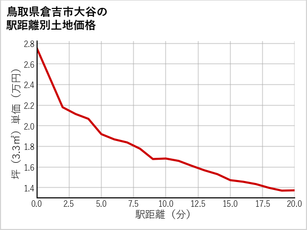 鳥取県倉吉市大谷の徒歩距離別の土地坪単価