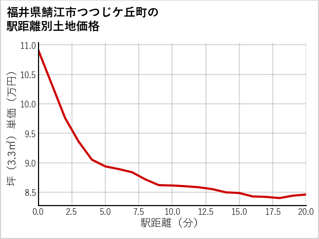 福井県鯖江市つつじケ丘町の徒歩距離別の土地坪単価