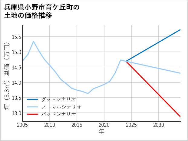 兵庫県小野市育ケ丘町の土地価格推移