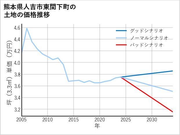 熊本県人吉市東間下町の土地価格推移