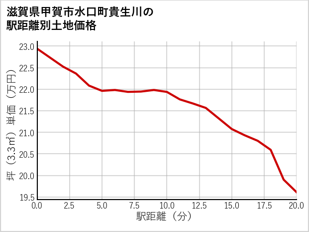 滋賀県甲賀市水口町貴生川の徒歩距離別の土地坪単価