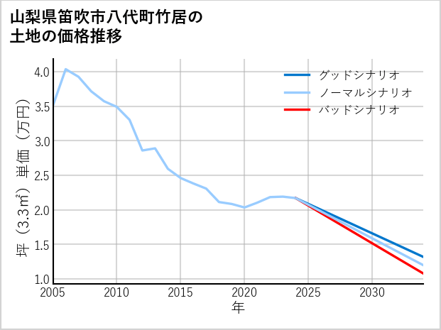 山梨県笛吹市八代町竹居の土地価格推移