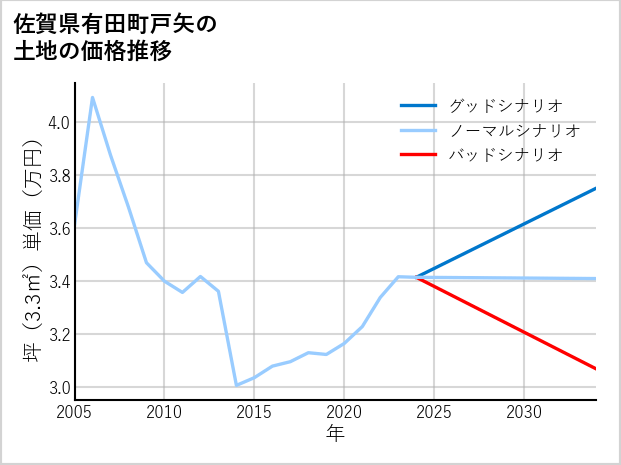 佐賀県有田町戸矢の土地価格推移