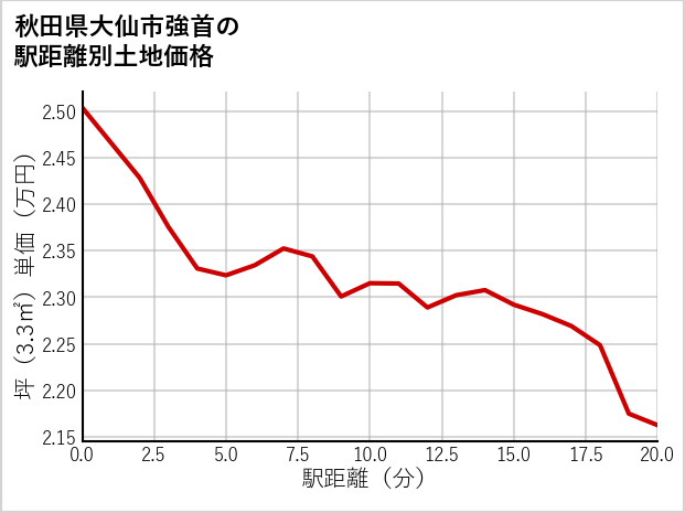 秋田県大仙市強首の徒歩距離別の土地坪単価