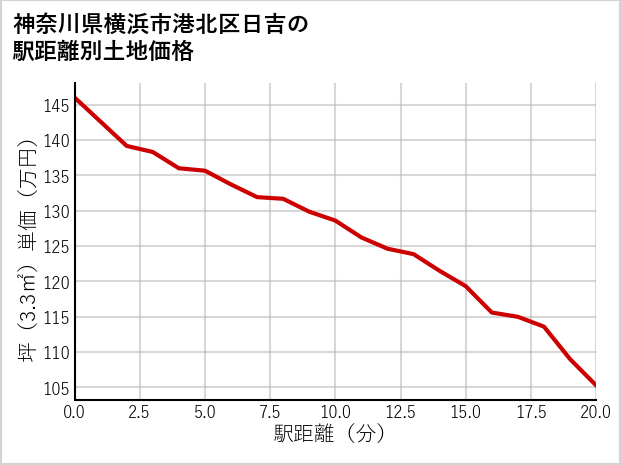 神奈川県横浜市港北区日吉の徒歩距離別の土地坪単価